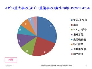 スピン重大事故（死亡・重傷事故）発生形態(1974～2019)
6
26件
8
63
3
2
2
1 1
ウィンチ曳航
場周
ソアリング中
場外着陸
飛行機曳航
動力離陸
自動車曳航
山岳旋回
運輸安全委員会航空事故報告書検索より作成2020/6/27
 