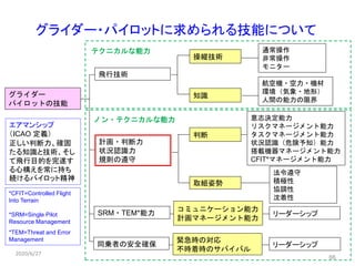 グライダー・パイロットに求められる技能について
グライダー
パイロットの技能
操縦技術
知識
判断
取組姿勢
通常操作
非常操作
モニター
航空機・空力・機材
環境（気象・地形）
人間の能力の限界
意志決定能力
リスクマネージメント能力
タスクマネージメント能力
状況認識（危険予知）能力
搭載機器マネージメント能力
CFIT*マネージメント能力
法令遵守
積極性
協調性
沈着性
コミュニケーション能力
計画マネージメント能力
リーダーシップ
緊急時の対応
不時着時のサバイバル
リーダーシップ
エアマンシップ
（ICAO 定義）
正しい判断力、確固
たる知識と技術、そし
て飛行目的を完遂す
る心構えを常に持ち
続けるパイロット精神
飛行技術
計画・判断力
状況認識力
規則の遵守
SRM・TEM*能力
同乗者の安全確保
*CFIT=Controlled Flight
Into Terrain
*SRM=Single Pilot
Resource Management
*TEM=Threat and Error
Management
2020/6/27
66
テクニカルな能力
ノン・テクニカルな能力
 