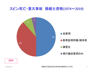 スピン死亡・重大事故 操縦士資格(1974～2019)
7
13
10
2
1
自家用
教育証明同乗/保持者
練習生
飛行機自家用のみ
26件
運輸安全委員会航空事故報告書検索より作成2020/6/27
 