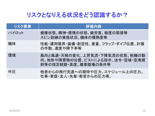 リスクとなりえる状況をどう認識するか？
リスク要素 評価内容
パイロット 健康状態、精神・感情の状態、疲労度、極度の緊張等
スピン訓練の実施状況、機体の慣熟度等
機体 性能・運用限界・装備・耐空性、重量、フラップ・ダイブ位置、計器
の作動、速度や降下率等
環境 風向と風速・天候の変化、上昇気流・下降気流の状態、他機の動
向、地形や障害物の位置、ピストによる指示、法令・空域・空港規
則等の指定経路・高度、離着陸場の条件等
外圧 他者からの飛行完遂への期待や圧力。スケジュール上の圧力。
仕事・家庭・友人・先輩・教官からの圧力等。
2020/6/27 72
 