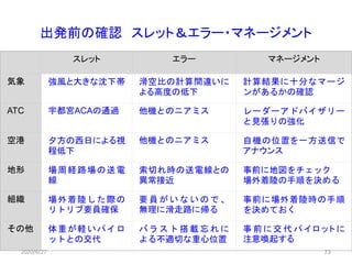 73
出発前の確認 スレット＆エラー・マネージメント
スレット エラー マネージメント
気象 強風と大きな沈下帯 滑空比の計算間違いに
よる高度の低下
計算結果に十分なマージ
ンがあるかの確認
ATC 宇都宮ACAの通過 他機とのニアミス レーダーアドバイザリー
と見張りの強化
空港 夕方の西日による視
程低下
他機とのニアミス 自機の位置を一方送信で
アナウンス
地形 場周経路場の送電
線
索切れ時の送電線との
異常接近
事前に地図をチェック
場外着陸の手順を決める
組織 場外着陸した際の
リトリブ要員確保
要 員 が い な い の で 、
無理に滑走路に帰る
事前に場外着陸時の手順
を決めておく
その他 体重が軽いパイロ
ットとの交代
バ ラ ス ト 搭 載 忘 れ に
よる不適切な重心位置
事 前 に 交 代 パ イ ロ ッ ト に
注意喚起する
2020/6/27
 