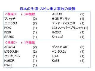 日本の失速・スピン重大事故の機種
＜複座＞ ( )内機数 ASK13 (2)
プハッチ (2) H-36 ディモナ (1)
三田3改1 (2) デュオ・ディスカス (1)
FOX (1) L23 スーパーブラニック (1)
IS29 (1) H-23C (1)
SF25C (1) ジマンゴ (1)
＜単座＞ ( )内機数
ASW24 (2) ディスカスbT (2)
ピラタスB4 (2) ベンタス2a (1)
クラブリベレ (1) LS-4 (1)
Ka6CR (1) Ka6E (1)
PW-5 (1)
82020/6/27 8
 
