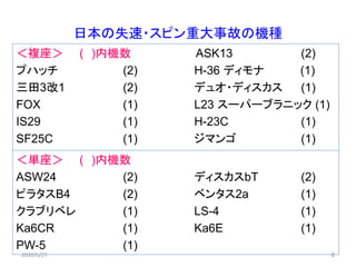 日本の失速・スピン重大事故の機種
＜複座＞ ( )内機数 ASK13 (2)
プハッチ (2) H-36 ディモナ (1)
三田3改1 (2) デュオ・ディスカス (1)
FOX (1) L23 スーパーブラニック (1)
IS29 (1) H...
