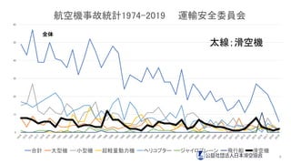 0
10
20
30
40
50
60
航空機事故統計1974-2019 運輸安全委員会
合計 大型機 小型機 超軽量動力機 ヘリコプター ジャイロプレーン 飛行船 滑空機
太線；滑空機
全体
8
 