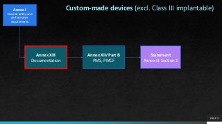 PAGE 3
Annex I
General safety and
performance
requirements
Statement
Annex III Section 1
Annex XIII
Documentation
Custom-made devices (excl. Class III implantable)
Annex XIV Part B
PMS, PMCF
 
