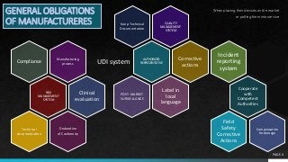 PAGE 4
Manufacturing
processCompliance
RISK
MANAGEMENT
SYSTEM
Clinical
evaluation
Declaration
of Conformity
Technical
documentation
QUALITY
MANAGEMENT
SYSTEM
Keep Technical
Documentation
AUTHORIZED
REPRESENTATIVEUDI system Corrective
actions
Label in
local
language
POST-MARKET
SURVEILLANCE
Incident
reporting
system
Cooperate
with
Competent
Authorities
Compensation
for damage
Field
Safety
Corrective
Actions
When placing their devices on the market
or putting them into service
GENERAL OBLIGATIONS
OF MANUFACTURERES
 