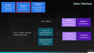 PAGE 3
Annex I
General safety and
performance
requirements
Annex II
Technical
Documentation
Annex III
Technical
Documentat...