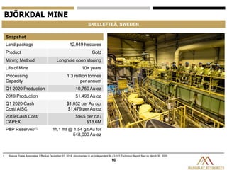 16
BJÖRKDAL MINE
Snapshot
Land package 12,949 hectares
Product Gold
Mining Method Longhole open stoping
Life of Mine 10+ years
Processing
Capacity
1.3 million tonnes
per annum
Q1 2020 Production 10,750 Au oz
2019 Production 51,498 Au oz
Q1 2020 Cash
Cost/ AISC
$1,052 per Au oz/
$1,479 per Au oz
2019 Cash Cost/
CAPEX
$945 per oz /
$18.6M
P&P Reserves(1) 11.1 mt @ 1.54 g/t Au for
548,000 Au oz
SKELLEFTEÄ, SWEDEN
1. Roscoe Postle Associates, Effective December 31, 2019, documented in an independent NI 43-101 Technical Report filed on March 30, 2020
 