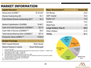 CE Mining
25%
GMT
Capital
18%
Ruffer LLP
17%
AzValor
11%
West Face
5%
Others
24%
23
MARKET INFORMATION
Capital Structure
Share price (CAD$)(1) $1.61/shr
Shares Outstanding (M) 91.1
Fully Diluted Shares Outstanding (M)(2) 94.3
Market Capitalization (CAD$M) $146.7
Cash and Cash Equivalents (USD$M)(4) $21.5
Cash held in Escrow (USD$M)(4,5) $5.0
Total Interest-Bearing Debt (USD$M)(4) $77.4
Enterprise Value (US$M)(3,4) $160.9
Major Shareholders(6) Shares (M)
CE Mining 23.2
GMT Capital 16.2
Ruffer LLP 15.3
AzValor 10.3
West Face 4.2
Large Holders (Top 5) 69.2
Other Holders 21.9
TOTAL 91.1
1. As at June 22, 2020
2. Includes: 0.8M RSU and 2.4M employee stock options with exercise prices of: CAD$0.61 – CAD$9.10 and
expiry dates from Mar 23, 2021 – Jun 30, 2027.
3. Using exchange rate of CAD$1 = USD$0.75
4. From Mandalay’s Financial Statements as of March 31, 2020
5. Cash held in escrow relates to the amount drawn under the Syndicated Facility that is set aside to partially
fund the repayment of the five-year exchangeable loan
6. Ownership positions are estimates - as at June 2020
Note: numbers may be rounded
Analyst Coverage
BMO Capital Markets Brian Quast
Mackie Research Capital Stuart McDougall
 