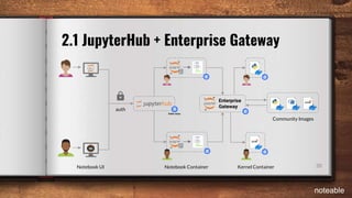 Enterprise
Gateway
20
2.1 JupyterHub + Enterprise Gateway
auth
Community Images
Notebook Container Kernel ContainerNotebook UI
noteable
 
