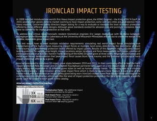7
7
IRONCLAD IMPACT TESTING
In 2008 Ironclad introduced the world’s first Heavy Impact protection glove, the KONG Original – the King of Oil ‘N Gas®. In
2010, several other gloves came to market claiming to have impact protection, some with very little actual protection from
heavy impacts. Concerned safety directors began asking for a way to evaluate or measure the level of impact protection
offered by these different glove designs. Although glove standards existed for abrasion, cut, and puncture resistance, there
were no standards for impact protection at that time.
To address this critical need, Ironclad’s resident biomedical engineer, Eric Jaeger, teamed up with Dr. Naira Campbell-
Kyureghyan of the Biomechanics Laboratory at the University of Wisconsin-Milwaukee and set out to create the worlds’ first
reliable, repeatable glove impact test.
This test would have to meet multiple validation requirements: simulating real world impact forces, simulating true
biomechanics of the human hand, measuring impact forces at multiple hand zones, determining the main factor of blunt
force trauma, and determining protection levels offered by impact gloves. Results of this landmark study included: impact
testing protocols for weight, drop height, impact locations, sensor locations and force measurement techniques; creation of
a biomechanically true‘ballistic manikin’hand; testing of the KONG Original glove at three zones-fingers,knuckle joints and
metacarpal bones; determination that ‘peak impact force’ causes blunt force trauma; and the first-ever calculation of hand
impact protection offered by a glove.
Ironclad proceeded to introduce 18 impact glove styles between 2010 and 2015. In their continuing effort to lead the hand
impact protection field,Mr.Jaeger and Dr.Campbell-Kyureghyan partnered once again on a new impact study in 2015.In this
study, testing was expanded to 18 different glove styles as well as human cadaver hands. This testing lead to a critically
significant discovery – determination of the peak impact force which is likely to cause a bone fracture in each zone of the
human hand,with and without an impact safety glove being worn.Ironclad created a new Peak Impact Protection diagram to
communicate this information, which specifies the level of impact protection provided to the hand when wearing a specific
glove. Look for it next to each glove in this catalog.
PEAK IMPACT PROTECTION
150:503X
10X
6X
1000:100
500:75
Multiplication Factor - the additional impact
protection provided by the glove
Peak Impact Force - required to cause a
fracture when wearing gloves
Peak Impact Force - required to cause a
fracture when not wearing gloves
IRONCLAD IMPACT PROTECTION DIAGRAM
 