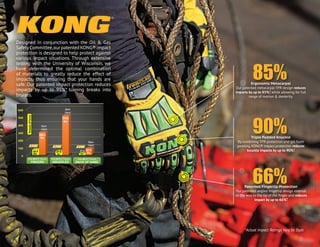 Patented Fingertip Protection
Our patented angled fingertip design extends
all the way to the tip of the finger and reduces
impact by up to 66%*.
66%
Ergonomic Metacarpal
Our patented metacarpal TPR design reduces
impacts by up to 85%*, while allowing for full
range of motion & dexterity.
85%
Triple Padded Knuckle
By combining TPR protection and gel foam
padding, KONG® impact protection reduces
knuckle impacts by up to 90%*.
90%
Designed in conjunction with the Oil & Gas
SafetyCommittee,our patented KONG® impact
protection is designed to help protect against
various impact situations. Through extensive
testing with the University of Wisconsin, we
have determined the optimal combination
of materials to greatly reduce the effect of
impacts; thus ensuring that your hands are
safe. Our patented impact protection reduces
impacts by up to 95%*, turning breaks into
bruises.
®
8
*Actual Impact Ratings Vary by Style
 