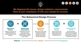 Behavioral
Review
Strategic, behavioral and
cultural analysis of all
relevant data and existing
programs
Stakeholder
Asses...