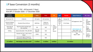GP base Conversion (3 months)
Communication: 1 TVC – 40 Seconds ( 7 days)
Kick Off: 1st October 2020 – 1st December 2020
Creative
Production
TV Radio Press PR ONP Youtube Digital Platforms BTL / Ooh
40 seconds TVC 3 Months 4/5 weeks 5/6 insertions
1. Press
Confere
nce on
GP
launch
22
ONPs
Bumper Ad
FB Engagement: 20ml
1. GPC
Branding
2. Miking
Thanawis
e
3. GP &
Nagad
Billboard
nationwid
e
4. Human
Billboard
GP Hub
Director & Model
Remuneration
Duration-40 sec & 20 sec 60/30 Sec
Follow up
insertions-2
15ml
reac
h
15 ml Views
Voice Over &
Sound Mix
Avg Freq-will be decided upon
plan-spot/day
RJE N/A
GDN & Mobile AD
Viber| IMO| True
Call| Share it | My Gp
App
Reach : 10ml
Editing Approx-Reach@1+ 74%, @5+40%
8/10 FM
stations
N/A
Channel-18 (tier-1, GEC, Film &
News)
All BD N/A
First month highest frequency-
maintenance following 2 month
N/A
5.5 million Net Budget- 60 million BDT 3 million 6 million 1million 3.3 million
 
