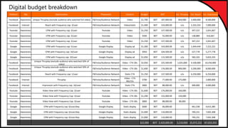 Platform Obj Optimization Placement Content Budget BDT Est. Thruplay Est. Reach Est. Impression
Facebook Awareness Unique Thruplay (exclude audience who watched full video) FB/Insta/Audience Network Video $1,700 BDT 187,000.00 850,000 3,400,000 8,500,000
Facebook Interest Reach with Frequency cap: 3/user FB/Insta/Audience Network Video/static $1,400 BDT 154,000.00 n/a 2,333,333 7,000,000
Youtube Awareness CPM with Frequency cap: 3/user Youtube Video $1,250 BDT 137,500.00 n/a 347,222 1,041,667
Youtube Awareness CPM with Frequency cap: 3/user Youtube Video $500 BDT 55,000.00 n/a 138,889 416,667
Youtube Awareness CPM with Frequency cap: 3/user Youtube Video $1,250 BDT 137,500.00 n/a 347,222 1,041,667
Google Awareness CPM with Frequency cap: 5/user Google Display Display ad $1,300 BDT 143,000.00 n/a 1,444,444 7,222,222
Google Awareness CPM with Frequency cap: 10/user Google Display Display ad $950 BDT 104,500.00 n/a 527,778 5,277,778
Google Awareness CPM with Frequncy cap: 10/user Google Display Display ad $1,050 BDT 115,500.00 n/a 583,333 5,833,333
Facebook Awareness
Unique Thruplay (exclude audience who watched 50% of
video)
FB/Insta/Audience Network Video - CTA 30s $2,050 BDT 225,500.00 1,025,000 4,100,000 10,250,000
Facebook Awareness
Unique Thruplay (exclude audience who watched 50% of
video)
FB/Insta/Audience Network Video - CTA 30s $1,600 BDT 176,000.00 800,000 3,200,000 8,000,000
Facebook Awareness Reach with Frequency cap: 1/user FB/Insta/Audience Network Static CTA $1,250 BDT 137,500.00 n/a 6,250,000 6,250,000
Facebook Interest Thruplay FB/Insta/Audience Network
Video - CTA
30s/15s
$700 BDT 77,000.00 175,000 2,800,000
Facebook Interest Impression with Frequency cap: 10/user FB/Insta/Audience Network Static CTA $800 BDT 88,000.00 n/a 400,000 4,000,000
Youtube Awareness Video View with Frequency Cap: 3/user Youtube Video - CTA 30s $1,600 BDT 176,000.00 160,000
Youtube Awareness Video View with Frequency Cap: 3/user Youtube Video - CTA 30s $1,200 BDT 132,000.00 120,000
Youtube Awareness Video View with Frequency Cap: 3/user Youtube Video - CTA 30s $800 BDT 88,000.00 80,000
Google Awareness CPM with Frequency cap: 6/user/day Google Display Static display $600 BDT 66,000.00 461,538 4,615,385
Google Awareness CPM with Frequency cap: 6/user/day Google Display Static display $1,000 BDT 110,000.00 769,231 7,692,308
Google Awareness CPM with Frequency cap: 6/user/day Google Display Static display $1,000 BDT 110,000.00 769,231 7,692,308
$22,000 BDT 2,420,000.00 3,210,000 25,072,222 87,633,333
Digital budget breakdown
 