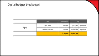 Item Amount (BDT) KPI
App
IMO, Viber 690,000 3,773,586 impression
ShareIt, Truecaller 450,000 16,666,667 impression
1,140,000 20,440,253
Digital budget breakdown
 