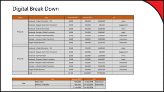 Digital Break Down
Phase Item Amount(USD) Amount (BDT) KPI
Phase 01
Facebook - Video Promotion - TVC 3,000 330,000 3,000,000 views
Facebook - Regular Static Post Promotion 2,200 242,000 366,667 engagement
Facebook - OVC 01 Promotion 4,500 495,000 4,500,000 views
Facebook - Bumpers Video Promotion 1,600 176,000 2,666,667 reach
Youtube - Bumpers Video Promotion 2,500 275,000 4,166,667 impression
Youtube - Instream Video Promotion 1,800 198,000 3,000,000 impression
Google Display Banners 3,000 330,000 5,454,545 impression
Phase 02
Facebook - Video Promotion - TVC 1,600 176,000 1,600,000 views
Facebook - Regular Static Post Promotion 2,400 264,000 400,000 engagement
Facebook - 01 Promotion 1,200 132,000 1,200,000 views
Facebook - Bumpers Video Promotion 1,000 110,000 1,666,667 reach
Youtube - Bumpers Video Promotion 2,000 220,000 3,333,333 impression
Youtube - Instream Video Promotion 1,500 165,000 2,500,000 impression
Google Display Banners 2,000 220,000 3,636,364 impression
Total 30,300 3,333,000 37,490,909
Item Amount (BDT) KPI
App
IMO, Viber 920,000 5,031,448 impression
ShareIt, Truecaller 600,000 29,629,630 impression
1,520,000 34,661,078
 