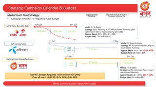 Media Touch Point Strategy:
• Campaign Timeline-TV Frequency Pulse-Budget
Strategy, Campaign Calendar & Budget
Media Communication Department-Nagad
MFS Data Bundle-Robi
GP Conversion
Tactical-functional/features
Total ATL Budget Required: 160.6 million BDT (Net)
Over all reach of All TG: @1+ 90%, @5+ 60%
Timeline Frequency Curve-TV
1st Oct 1st Dec
70% ratio
20%
ratio 50% ratio
15th Oct 31st Dec
70%
ratio
50% ratio 100% ratio
15th Sept 31st Oct
30% ratio 10% ratio
100% ratio
Media: TV & Radio
Strategy: Telco Planning & TG Affinity based Planning, plan
optimized in SEC C TG (Secondary-SEC A&B)
Approx. Reach: @1+ 50%, @3+24%
Budget (Net): 28.6 million BDT
Media: TV, Press & Radio
Strategy: All TG optimized Plan, Impact
reach based Planning
Approx. Reach: @1+ 74%, @5+ 40%
Budget (Net): 69 million BDT
Media: TV & Radio
Strategy: All TG optimized Plan, Impact
reach based Planning
Approx. Reach: @1+ 85%, @5+ 50%
Budget (Net): 63 million BDT
 
