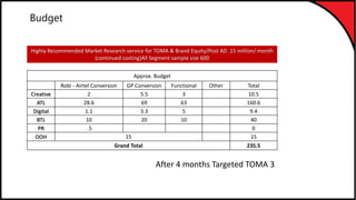 Highly Recommended Market Research service for TOMA & Brand Equity/Post AD .15 million/ month
(continued costing)All Segment sample size 600
After 4 months Targeted TOMA 3
Approx. Budget
Robi - Airtel Conversion GP Conversion Functional Other Total
Creative 2 5.5 3 10.5
ATL 28.6 69 63 160.6
Digital 1.1 3.3 5 9.4
BTL 10 20 10 40
PR .5 0
OOH 15 15
Grand Total 235.5
Budget
 