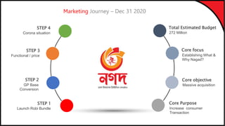 Establishing What &
Why Nagad?
Massive acquisition
Total Estimated Budget
272 Million
Core focus
Core objective
Core Purpose
Increase consumer
Transaction
STEP 4
Corona situation
STEP 3
Functional / price
STEP 2
GP Base
Conversion
STEP 1
Launch Robi Bundle
Marketing Journey – Dec 31 2020
 