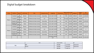 Phase Platform Reach Ad Format Geo Frequency Cap Targeting Placements
Optimiza
tion
Est. BID
$
Budget $
Budget
(BDT)
Est.
Impression
Phase 1
Facebook
36
million+
Banner All Metro & Urban Centers 2/user/day 15-55; M/F; All BD All CPM $0.300 $400.00 34,400 1,333,333
Facebook
36
million+
. Video All Metro & Urban Centers n/a 15-55; M/F; All BD All Thruplay $0.003 $2,800.00 240,800 x
Google Ads
20
million+
Banner All Metro & Urban Centers 3/user/day 15-55; M/F; All BD All CPM $0.150 $800.00 68,800 5,333,333
Google Ads
(Youtube)
20
million+
Video All Metro & Urban Centers 2/user/day 15-55; M/F; All BD All CPV $0.008 $2,000.00 172,000 x
Phase 2
Facebook
36
million+
Banner All Metro & Urban Centers 2/user/day 15-55; M/F; All BD All CPM $0.300 $600.00 51,600 2,000,000
Facebook
36
million+
Video All Metro & Urban Centers n/a 15-55; M/F; All BD All Thruplay $0.003 $1,300.00 111,800 x
Google Ads
20
million+
Banner All Metro & Urban Centers 3/user/day 15-55; M/F; All BD All CPM $0.150 $1,000.00 86,000 6,666,667
Google Ads
(Youtube)
20
million+
Video All Metro & Urban Centers 2/user/day 15-55; M/F; All BD All CPV $0.008 $500.00 43,000 x
Cost before ASF &
VAT
$9,400.00 808,400 15,333,333
Item Amount (BDT) KPI
App
IMO 230,000 1,257,862 impression
ShareIt 150,000 1,851,852 impression
380,000 3,109,714
Digital budget breakdown
 