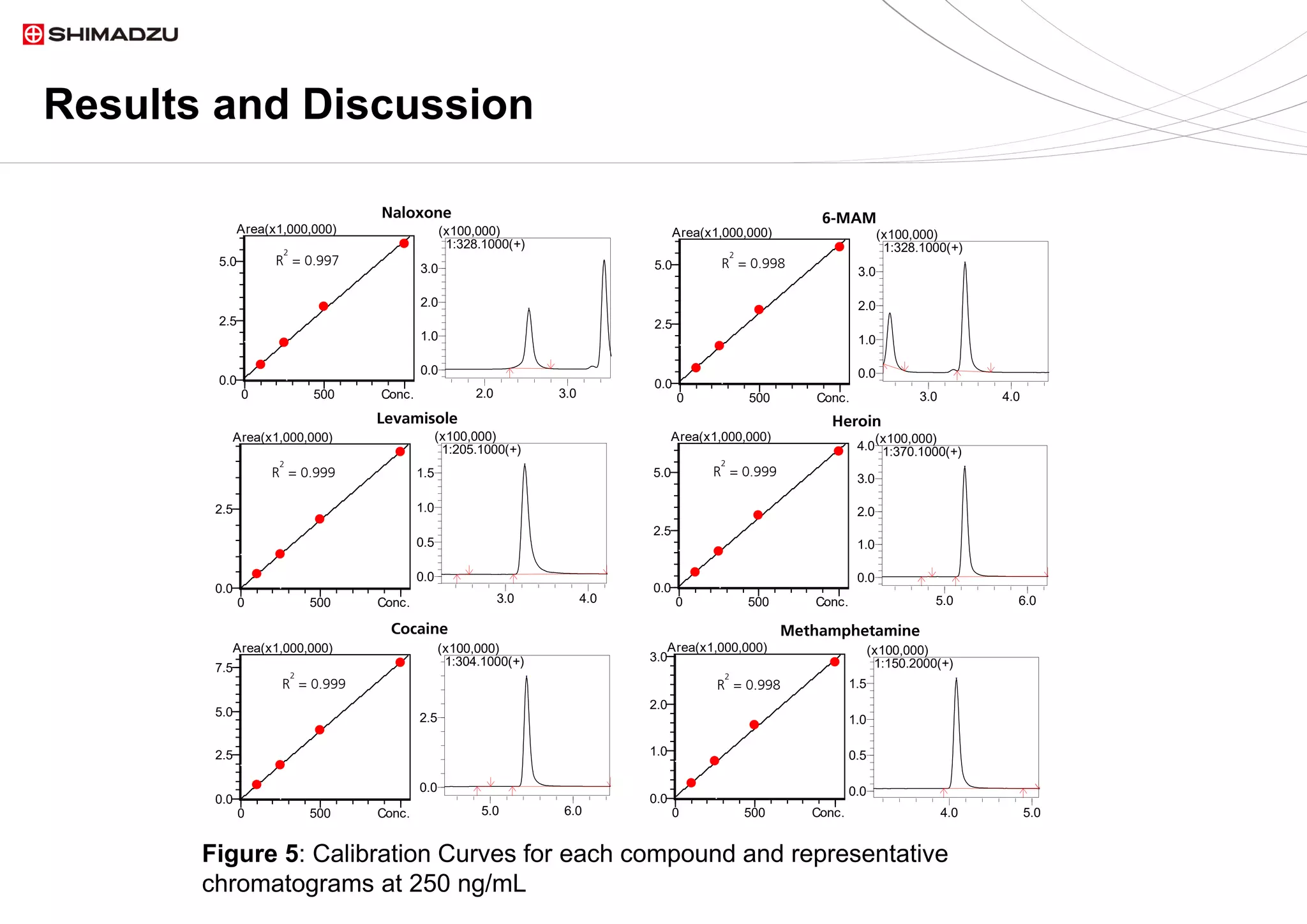 Results and Discussion
0 500 Conc.
0.0
2.5
5.0
Area(x1,000,000)
0 500 Conc.
0.0
2.5
5.0
Area(x1,000,000)
0 500 Conc.
0.0
2.5
Area(x1,000,000)
0 500 Conc.
0.0
2.5
5.0
Area(x1,000,000)
5.0 6.0
0.0
1.0
2.0
3.0
4.0
(x100,000)
1:370.1000(+)
3.0 4.0
0.0
0.5
1.0
1.5
(x100,000)
1:205.1000(+)
3.0 4.0
0.0
1.0
2.0
3.0
(x100,000)
1:328.1000(+)
2.0 3.0
0.0
1.0
2.0
3.0
(x100,000)
1:328.1000(+)
R
2
= 0.997
R
2
= 0.999 R
2
= 0.999
R
2
= 0.998
Naloxone 6-MAM
Levamisole Heroin
0 500 Conc.
0.0
2.5
5.0
7.5
Area(x1,000,000)
0 500 Conc.
0.0
1.0
2.0
3.0
Area(x1,000,000)
4.0 5.0
0.0
0.5
1.0
1.5
(x100,000)
1:150.2000(+)
5.0 6.0
0.0
2.5
(x100,000)
1:304.1000(+)
R
2
= 0.999 R
2
= 0.998
Cocaine Methamphetamine
Figure 5: Calibration Curves for each compound and representative
chromatograms at 250 ng/mL
 