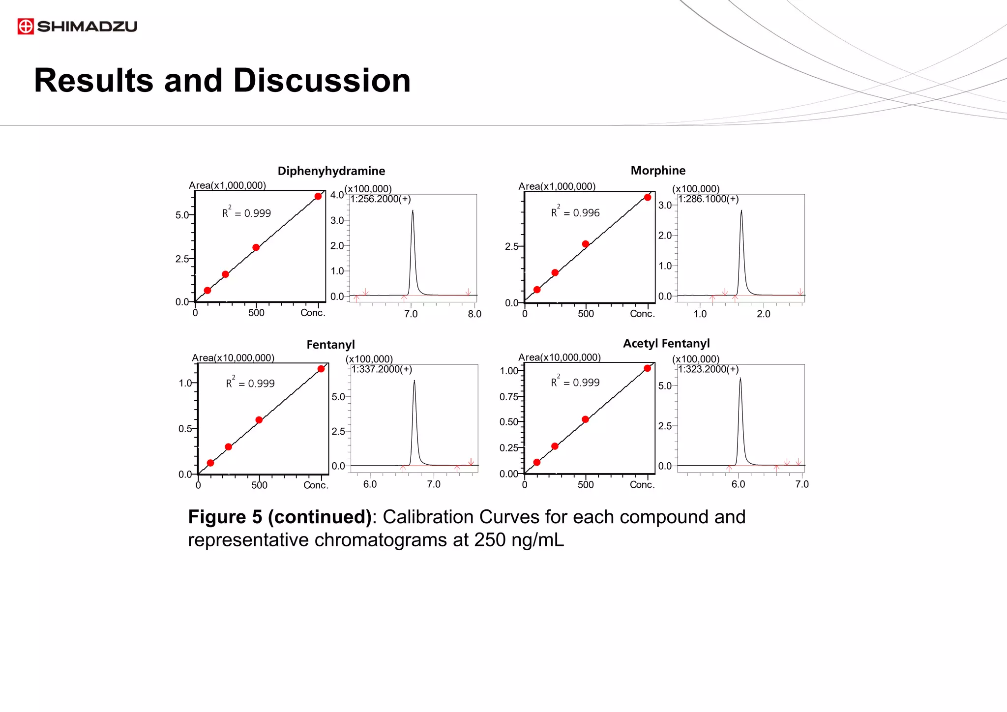 Results and Discussion
0 500 Conc.
0.0
2.5
5.0
Area(x1,000,000)
0 500 Conc.
0.0
2.5
Area(x1,000,000)
0 500 Conc.
0.0
0.5
1.0
Area(x10,000,000)
0 500 Conc.
0.00
0.25
0.50
0.75
1.00
Area(x10,000,000)
6.0 7.0
0.0
2.5
5.0
(x100,000)
1:323.2000(+)
6.0 7.0
0.0
2.5
5.0
(x100,000)
1:337.2000(+)
1.0 2.0
0.0
1.0
2.0
3.0
(x100,000)
1:286.1000(+)
7.0 8.0
0.0
1.0
2.0
3.0
4.0
(x100,000)
1:256.2000(+)
R
2
= 0.999
R
2
= 0.999 R
2
= 0.999
R
2
= 0.996
Diphenyhydramine Morphine
Fentanyl Acetyl Fentanyl
Figure 5 (continued): Calibration Curves for each compound and
representative chromatograms at 250 ng/mL
 