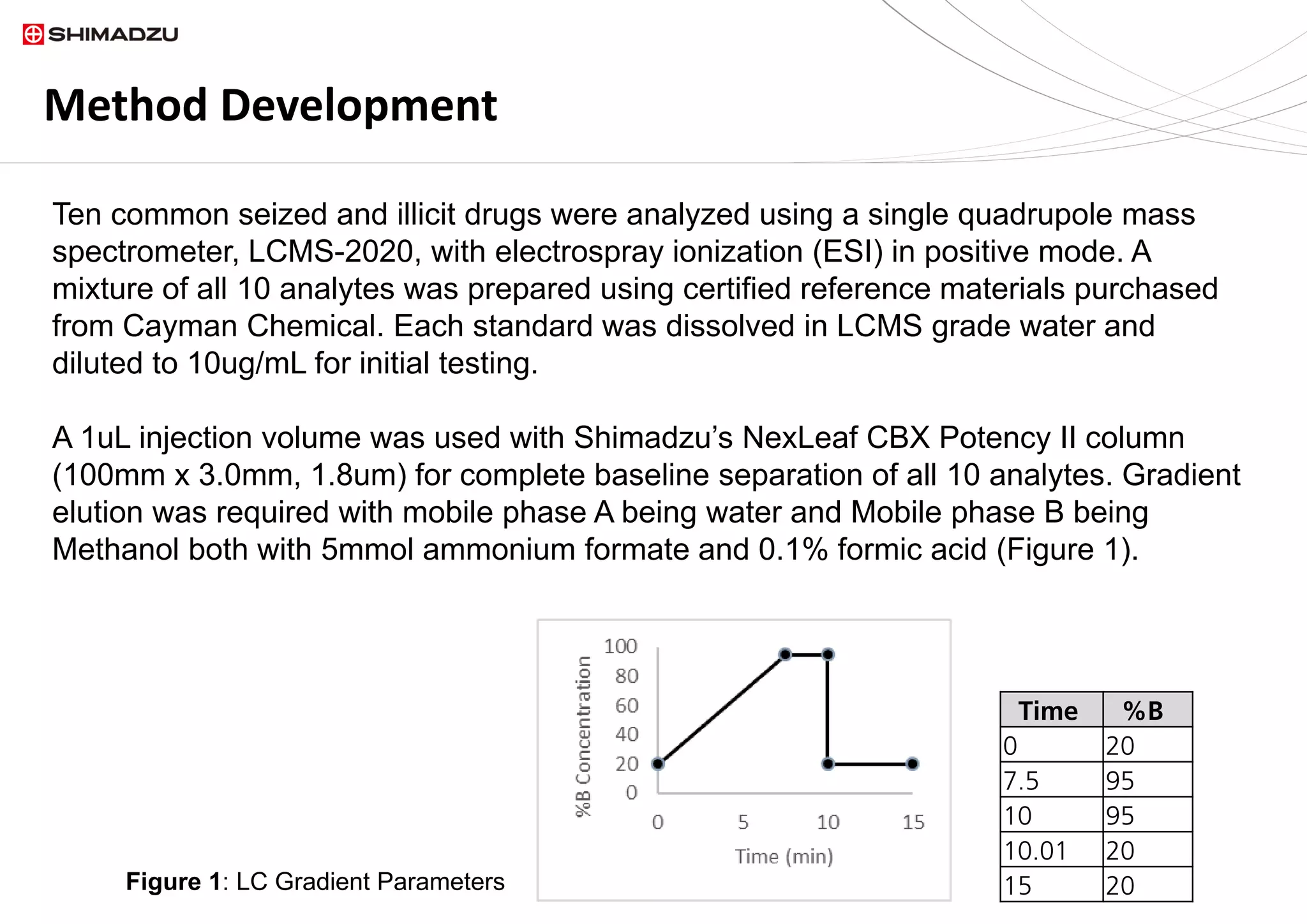 Method Development
Ten common seized and illicit drugs were analyzed using a single quadrupole mass
spectrometer, LCMS-2020, with electrospray ionization (ESI) in positive mode. A
mixture of all 10 analytes was prepared using certified reference materials purchased
from Cayman Chemical. Each standard was dissolved in LCMS grade water and
diluted to 10ug/mL for initial testing.
A 1uL injection volume was used with Shimadzu’s NexLeaf CBX Potency II column
(100mm x 3.0mm, 1.8um) for complete baseline separation of all 10 analytes. Gradient
elution was required with mobile phase A being water and Mobile phase B being
Methanol both with 5mmol ammonium formate and 0.1% formic acid (Figure 1).
Time %B
0 20
7.5 95
10 95
10.01 20
15 20Figure 1: LC Gradient Parameters
 