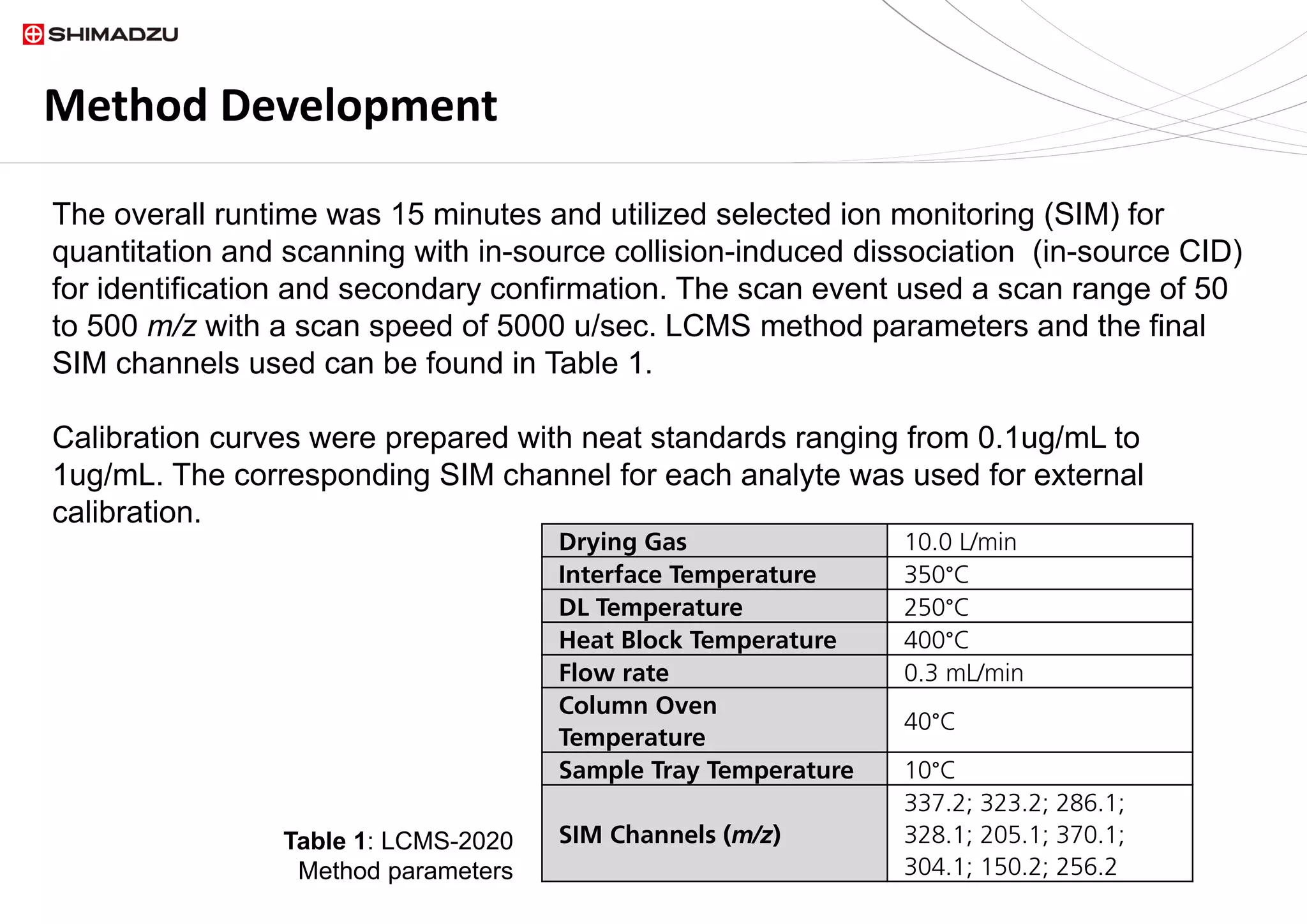 The overall runtime was 15 minutes and utilized selected ion monitoring (SIM) for
quantitation and scanning with in-source collision-induced dissociation (in-source CID)
for identification and secondary confirmation. The scan event used a scan range of 50
to 500 m/z with a scan speed of 5000 u/sec. LCMS method parameters and the final
SIM channels used can be found in Table 1.
Calibration curves were prepared with neat standards ranging from 0.1ug/mL to
1ug/mL. The corresponding SIM channel for each analyte was used for external
calibration.
Method Development
Drying Gas 10.0 L/min
Interface Temperature 350°C
DL Temperature 250°C
Heat Block Temperature 400°C
Flow rate 0.3 mL/min
Column Oven
Temperature
40°C
Sample Tray Temperature 10°C
SIM Channels (m/z)
337.2; 323.2; 286.1;
328.1; 205.1; 370.1;
304.1; 150.2; 256.2
Table 1: LCMS-2020
Method parameters
 