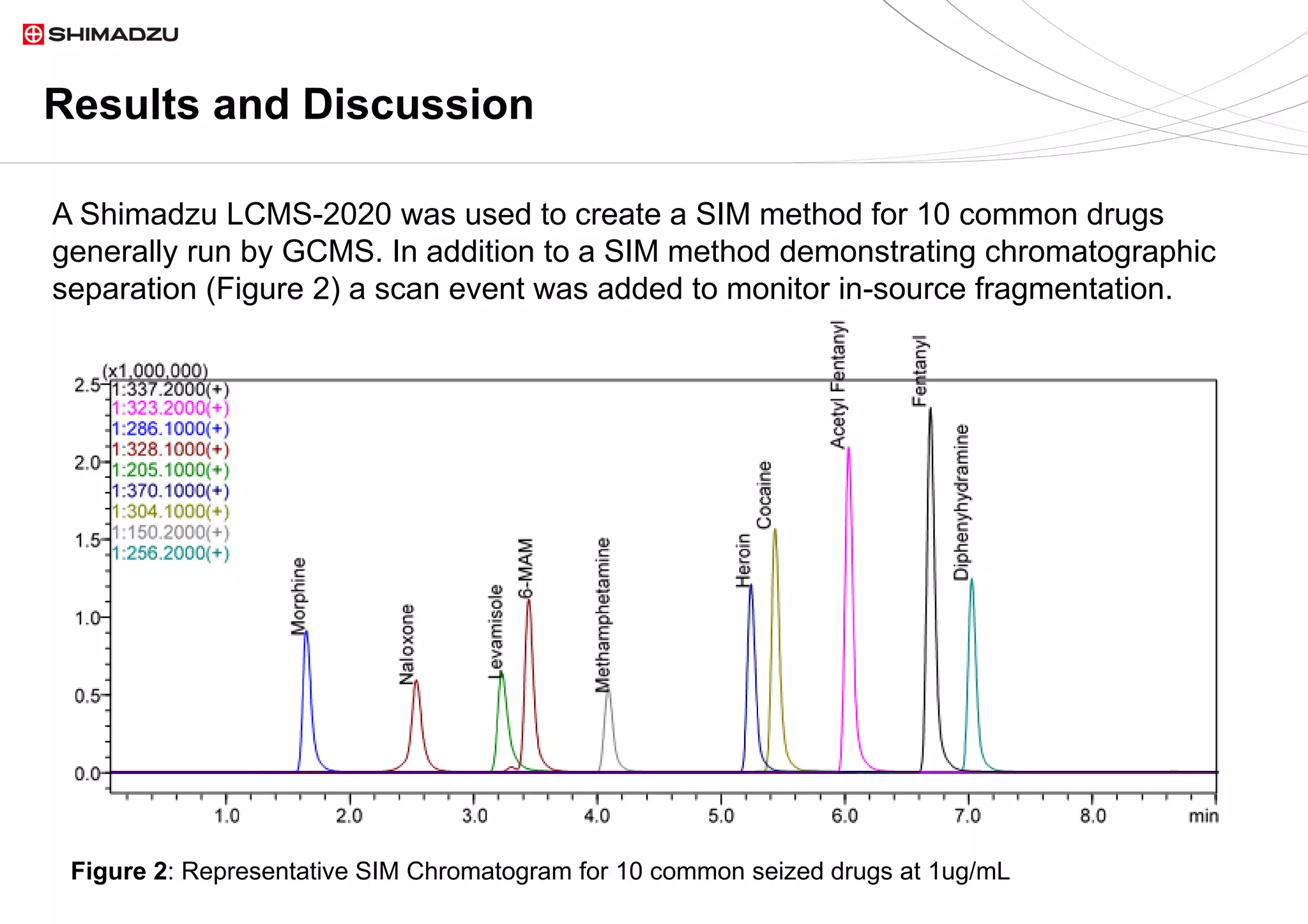 Results and Discussion
A Shimadzu LCMS-2020 was used to create a SIM method for 10 common drugs
generally run by GCMS. In addition to a SIM method demonstrating chromatographic
separation (Figure 2) a scan event was added to monitor in-source fragmentation.
Figure 2: Representative SIM Chromatogram for 10 common seized drugs at 1ug/mL
 
