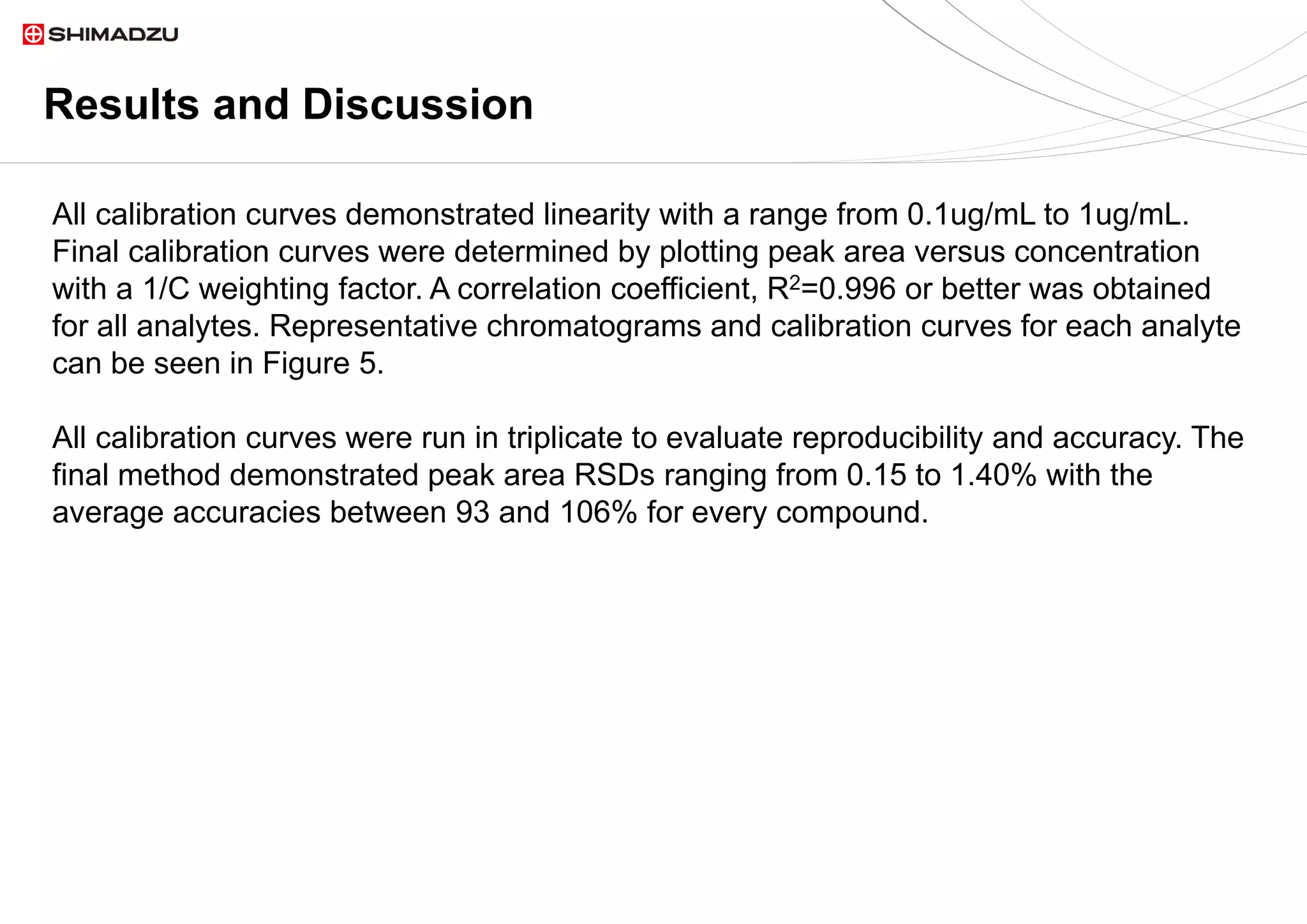 Results and Discussion
All calibration curves demonstrated linearity with a range from 0.1ug/mL to 1ug/mL.
Final calibration curves were determined by plotting peak area versus concentration
with a 1/C weighting factor. A correlation coefficient, R2=0.996 or better was obtained
for all analytes. Representative chromatograms and calibration curves for each analyte
can be seen in Figure 5.
All calibration curves were run in triplicate to evaluate reproducibility and accuracy. The
final method demonstrated peak area RSDs ranging from 0.15 to 1.40% with the
average accuracies between 93 and 106% for every compound.
 