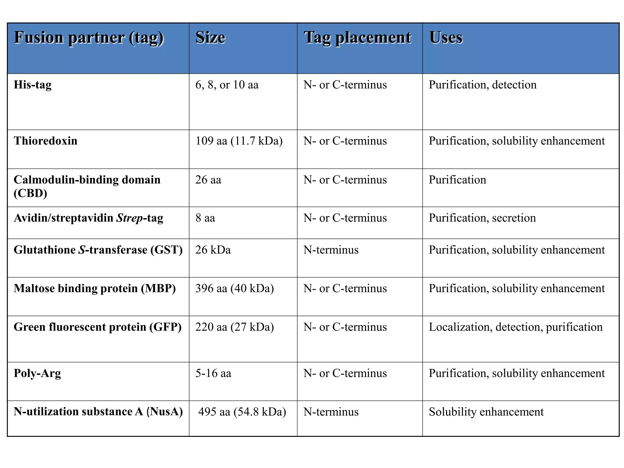 Fussion protein and affinity Purification | PPT