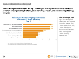 11
SPONSORED BY
Manufacturing marketers report the top 3 technologies their organizations use to assist with
content marketing are analytics tools, email marketing software, and social media publishing/
analytics.
Other technologies used:
Digital Asset Management
(DAM) System (34%); Content
Distribution Platform (21%);
Content Optimization (19%);
Content Performance/
Recommendation Analytics
(18%); and Integrated
Content Marketing
Platform (10%).
Technologies Manufacturing Organizations Use
to Assist With Content Marketing
(Top 7)
83%
82%
82%
44%
40%
62%
44%
0 20 40 60 80 100
Analytics Tools (e.g., web analytics, dashboards)
Social Media Publishing/Analytics
Marketing Automation System (MAS)
Customer Relationship Management (CRM) System
Content Creation/Collaboration/Workflow
Email Marketing Software
Content Management System (CMS)
STRATEGY, OPINIONS & TECHNOLOGY
Base: Manufacturing content marketers. Aided list; multiple responses permitted.
2020 Manufacturing Content Marketing Benchmarks: Content Marketing Institute/MarketingProfs
 
