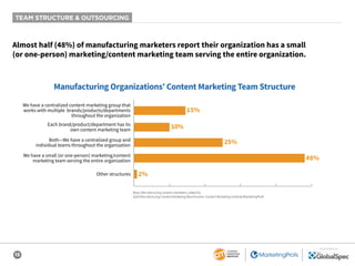 13
SPONSORED BY
TEAM STRUCTURE & OUTSOURCING
Almost half (48%) of manufacturing marketers report their organization has a small
(or one-person) marketing/content marketing team serving the entire organization.
Manufacturing Organizations’ Content Marketing Team Structure
15%
10%
48%
2%
25%
0 10 20 30 40 50
We have a centralized content marketing group that
works with multiple brands/products/departments
throughout the organization
Each brand/product/department has its
own content marketing team
Both—We have a centralized group and
individual teams throughout the organization
We have a small (or one-person) marketing/content
marketing team serving the entire organization
Other structures
Base: Manufacturing content marketers; aided list.
2020 Manufacturing Content Marketing Benchmarks: Content Marketing Institute/MarketingProfs
 