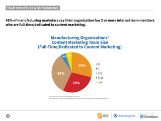 14
SPONSORED BY
TEAM STRUCTURE & OUTSOURCING
Base: Manufacturing content marketers; aided list.
2020 Manufacturing Content Marketing Benchmarks: Content Marketing Institute/MarketingProfs
43% of manufacturing marketers say their organization has 2 or more internal team members
who are full-time/dedicated to content marketing.
Manufacturing Organizations’
Content Marketing Team Size
(Full-Time/Dedicated to Content Marketing)
5%4%
28%
34%
29%
■ 0
■ 1
■ 2-5
■ 6-10
■ 11+
 