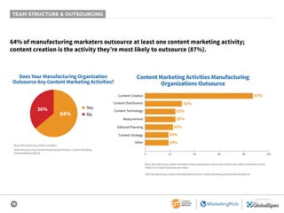 15
SPONSORED BY
TEAM STRUCTURE & OUTSOURCING
64% of manufacturing marketers outsource at least one content marketing activity;
content creation is the activity they’re most likely to outsource (87%).
Does Your Manufacturing Organization
Outsource Any Content Marketing Activities?
36%
64%
■ Yes
■ No
Content Marketing Activities Manufacturing
Organizations Outsource
87%
32%
25%
19%
19%
25%
22%
0 20 40 60 80 100
Content Creation
Content Technology
Other
Measurement
Editorial Planning
Content Distribution
Content Strategy
Base: Manufacturing content marketers.
2020 Manufacturing Content Marketing Benchmarks: Content Marketing
Institute/MarketingProfs
Base: Manufacturing content marketers whose organization outsources at least one content marketing activity.
Aided list; multiple responses permitted.
2020 Manufacturing Content Marketing Benchmarks: Content Marketing Institute/MarketingProfs
 