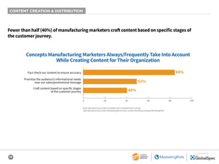 17
SPONSORED BY
Fewer than half (40%) of manufacturing marketers craft content based on specific stages of
the customer journey.
CONTENT CREATION & DISTRIBUTION
Base: Manufacturing content marketers who answered each concept.
2020 Manufacturing Content Marketing Benchmarks: Content Marketing Institute/MarketingProfs
Concepts Manufacturing Marketers Always/Frequently Take Into Account
While Creating Content for Their Organization
84%
51%
40%
0 20 40 60 80 100
Fact check our content to ensure accuracy
Prioritize the audience’s informational needs
over our sales/promotional message
Craft content based on specific stages
of the customer journey
 