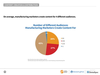 18
SPONSORED BY
CONTENT CREATION & DISTRIBUTION
On average, manufacturing marketers create content for 4 different audiences.
Number of Diﬀerent Audiences
Manufacturing Marketers Create Content For
45%
26%
2%
27%
■ 6+
■ 4-5
■ 2-3
■ 1
Base: Manufacturing content marketers; aided list.
2020 Manufacturing Content Marketing Benchmarks: Content Marketing Institute/MarketingProfs
 