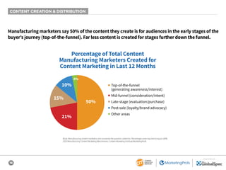 19
SPONSORED BY
CONTENT CREATION & DISTRIBUTION
Manufacturing marketers say 50% of the content they create is for audiences in the early stages of the
buyer’s journey (top-of-the-funnel). Far less content is created for stages further down the funnel.
Base: Manufacturing content marketers who answered the question; aided list. Percentages were required to equal 100%.
2020 Manufacturing Content Marketing Benchmarks: Content Marketing Institute/MarketingProfs
Percentage of Total Content
Manufacturing Marketers Created for
Content Marketing in Last 12 Months
15%
21%
4%
50%
10% ■ Top-of-the-funnel
(generating awareness/interest)
■ Mid-funnel (consideration/intent)
■ Late-stage (evaluation/purchase)
■ Post-sale (loyalty/brand advocacy)
■ Other areas
 