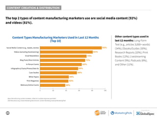 20
SPONSORED BY
CONTENT CREATION & DISTRIBUTION
The top 2 types of content manufacturing marketers use are social media content (92%)
and videos (81%).
Other content types used in
last 12 months: Long-Form
Text (e.g., articles 3,000+ words)
(34%); Ebooks/Guides (30%);
Research Reports (20%); Print
Books (12%); Livestreaming
Content (9%); Podcasts (8%);
and Other (11%).
Base: Manufacturing content marketers. Aided list; multiple responses permitted.
2020 Manufacturing Content Marketing Benchmarks: Content Marketing Institute/MarketingProfs
Content Types Manufacturing Marketers Used in Last 12 Months
(Top 10)
92%
81%
74%
71%
65%
59%
56%
44%
43%
0 20 40 60 80 100
Social Media Content (e.g., tweets, stories)
Email Newsletters
In-Person Events
White Papers
Print Magazines
39%Webinars/Online Events
Infographics/Charts/Photos/Data Viz
Case Studies
Videos (excluding livestreaming)
Blog Posts/Short Articles
 