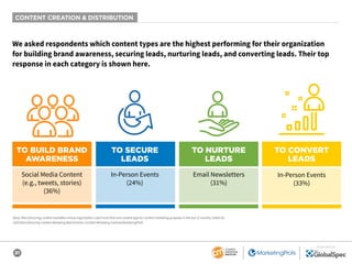 21
SPONSORED BY
CONTENT CREATION & DISTRIBUTION
We asked respondents which content types are the highest performing for their organization
for building brand awareness, securing leads, nurturing leads, and converting leads. Their top
response in each category is shown here.
TO BUILD BRAND
AWARENESS
Social Media Content
(e.g., tweets, stories)
(36%)
TO NURTURE
LEADS
Email Newsletters
(31%)
TO SECURE
LEADS
In-Person Events
(24%)
TO CONVERT
LEADS
In-Person Events
(33%)
Base: Manufacturing content marketers whose organization used more than one content type for content marketing purposes in the last 12 months; aided list.
2020 Manufacturing Content Marketing Benchmarks: Content Marketing Institute/MarketingProfs
 