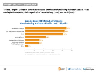 22
SPONSORED BY
CONTENT CREATION & DISTRIBUTION
The top 3 organic (nonpaid) content distribution channels manufacturing marketers use are social
media platforms (89%), their organization’s website/blog (85%), and email (82%).
Organic Content Distribution Channels
Manufacturing Marketers Used in Last 12 Months
89%
85%
82%
43%
33%
31%
8%
0 20 40 60 80 100
Social Media Platforms
Email
Guest Posts/Articles in
Third-Party Publications
Media/Influencer Relations
Other
Their Organization’s Website/Blog
Speaking/Events
Base: Manufacturing content marketers. Aided list; multiple responses permitted.
2020 Manufacturing Content Marketing Benchmarks: Content Marketing Institute/MarketingProfs
 