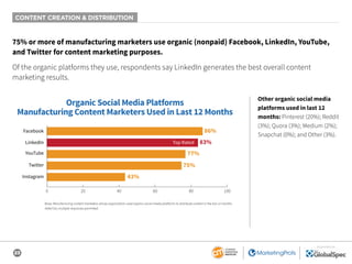 23
SPONSORED BY
75% or more of manufacturing marketers use organic (nonpaid) Facebook, LinkedIn, YouTube,
and Twitter for content marketing purposes.
Of the organic platforms they use, respondents say LinkedIn generates the best overall content
marketing results.
Other organic social media
platforms used in last 12
months: Pinterest (20%); Reddit
(3%); Quora (3%); Medium (2%);
Snapchat (0%); and Other (3%).
Organic Social Media Platforms
Manufacturing Content Marketers Used in Last 12 Months
86%
83%
77%
75%
43%
0 20 40 60 80 100
Facebook
YouTube
Instagram
LinkedIn Top Rated
Twitter
Base: Manufacturing content marketers whose organization used organic social media platforms to distribute content in the last 12 months.
Aided list; multiple responses permitted
CONTENT CREATION & DISTRIBUTION
 