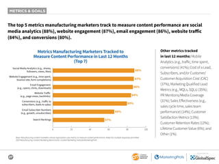27
SPONSORED BY
METRICS & GOALS
The top 5 metrics manufacturing marketers track to measure content performance are social
media analytics (88%), website engagement (87%), email engagement (86%), website traffic
(84%), and conversions (80%).
Metrics Manufacturing Marketers Tracked to
Measure Content Performance in Last 12 Months
(Top 7)
88%
87%
86%
66%
57%
84%
80%
0 20 40 60 80 100
Email Engagement
(e.g., opens, clicks, downloads)
Search Rankings
Social Media Analytics (e.g., shares,
followers, views, likes)
Conversions (e.g., traﬀic to
subscribers, leads to sales)
Website Traﬀic
(e.g., page views, backlinks)
Website Engagement (e.g., time spent,
bounce rate, form completions)
Email Subscriber Numbers
(e.g., growth, unsubscribes)
Other metrics tracked
in last 12 months: Mobile
Analytics (e.g., traffic, time spent,
conversions) (41%); Cost of a Lead,
Subscribers, and/or Customer/
Customer Acquisition Cost (CAC)
(37%); Marketing Qualified Lead
Metrics (e.g., MQLs, SQLs) (35%);
PR Mentions/Media Coverage
(31%); Sales Effectiveness (e.g.,
sales cycle time, sales team
performance) (14%); Customer
Satisfaction Metrics (13%);
Customer Retention Rates (12%);
Lifetime Customer Value (6%); and
Other (1%).
Base: Manufacturing content marketers whose organization uses metrics to measure content performance. Aided list; multiple responses permitted.
2020 Manufacturing Content Marketing Benchmarks: Content Marketing Institute/MarketingProfs
 