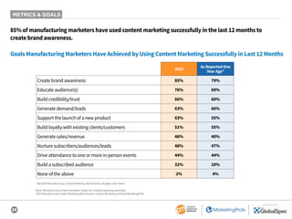 28
SPONSORED BY
2020
As Reported One
Year Ago*
Create brand awareness 85% 79%
Educate audience(s) 76% 69%
Build credibility/trust 66% 60%
Generate demand/leads 63% 66%
Support the launch of a new product 63% 55%
Build loyalty with existing clients/customers 51% 55%
Generate sales/revenue 48% 40%
Nurture subscribers/audiences/leads 48% 47%
Drive attendance to one or more in-person events 44% 44%
Build a subscribed audience 32% 29%
None of the above 2% 4%
85% of manufacturing marketers have used content marketing successfully in the last 12 months to
create brand awareness.
Goals Manufacturing Marketers Have Achieved by Using Content Marketing Successfully in Last 12 Months
METRICS & GOALS
*See 2019 Manufacturing Content Marketing: Benchmarks, Budgets, and Trends
Base: Manufacturing content marketers. Aided list; multiple responses permitted.
2020 Manufacturing Content Marketing Benchmarks: Content Marketing Institute/MarketingProfs
 