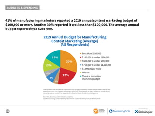 30
SPONSORED BY
BUDGETS & SPENDING
41% of manufacturing marketers reported a 2019 annual content marketing budget of
$100,000 or more. Another 30% reported it was less than $100,000. The average annual
budget reported was $285,000.
2019 Annual Budget for Manufacturing
Content Marketing (Average)
(All Respondents)
22%
16%
13%
5%
8%
6%
30%
■ Less than $100,000
■ $100,000 to under $500,000
■ $500,000 to under $750,000
■ $750,000 to under $1,000,000
■ $1,000,000 or more
■ Unsure
■ There is no content
marketing budget
Note: Marketers who reported their organization has no content marketing budget were not asked to specify if the
expenditures come from a general marketing or other fund. The survey did not specify whether to include content
marketing salaries, nor did it ask respondents to break out areas of content marketing spend.
Base: Manufacturing content marketers; aided list.
2020 Manufacturing Content Marketing Benchmarks: Content Marketing Institute/MarketingProfs
 