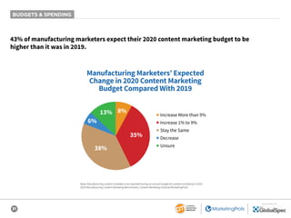 31
SPONSORED BY
BUDGETS & SPENDING
43% of manufacturing marketers expect their 2020 content marketing budget to be
higher than it was in 2019.
Manufacturing Marketers’ Expected
Change in 2020 Content Marketing
Budget Compared With 2019
35%
13%
6%
38%
8% ■ Increase More than 9%
■ Increase 1% to 9%
■ Stay the Same
■ Decrease
■ Unsure
Base: Manufacturing content marketers who reported having an annual budget for content marketing in 2019.
2020 Manufacturing Content Marketing Benchmarks: Content Marketing Institute/MarketingProfs
 