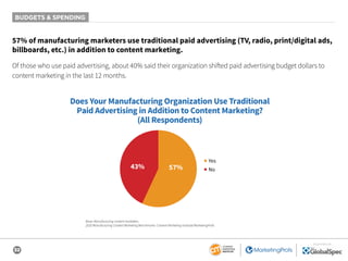 32
SPONSORED BY
BUDGETS & SPENDING
57% of manufacturing marketers use traditional paid advertising (TV, radio, print/digital ads,
billboards, etc.) in addition to content marketing.
Of those who use paid advertising, about 40% said their organization shifted paid advertising budget dollars to
content marketing in the last 12 months.
Does Your Manufacturing Organization Use Traditional
Paid Advertising in Addition to Content Marketing?
(All Respondents)
43% 57%
■ Yes
■ No
Base: Manufacturing content marketers.
2020 Manufacturing Content Marketing Benchmarks: Content Marketing Institute/MarketingProfs
 