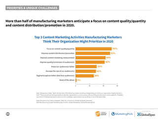 34
SPONSORED BY
PRIORITIES & UNIQUE CHALLENGES
More than half of manufacturing marketers anticipate a focus on content quality/quantity
and content distribution/promotion in 2020.
Top 3 Content Marketing Activities Manufacturing Marketers
Think Their Organization Might Prioritize in 2020
56%
52%
44%
32%
28%
1%
42%
33%
0 20 40 60
Focus on content quality/quantity
Improve content distribution/promotion
Improve content marketing measurement
Improve quality/conversion of audience(s)
Know our audience(s) better
Increase the size of our audience(s)
Segment/capture better data from audience(s)
None of the above
Note: The question asked, “Select the top three of the following content marketing-related areas you think your organization might prioritize in
2020.” The survey did not ask respondents to rate their organization’s current success with any of the activities shown on the aided list. Therefore,
use caution if making assumptions about current challenges organizations may be facing in any of the areas listed.
Base: Manufacturing content marketers. Aided list; a maximum of three responses permitted.
2020 Manufacturing Content Marketing Benchmarks: Content Marketing Institute/MarketingProfs
 