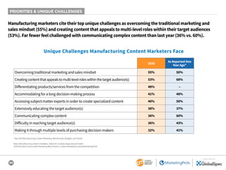 35
SPONSORED BY
PRIORITIES & UNIQUE CHALLENGES
2020
As Reported One
Year Ago*
Overcoming traditional marketing and sales mindset 55% 50%
Creatingcontentthatappealstomulti-levelroleswithinthetargetaudience(s) 53% 68%
Differentiating products/services from the competition 48% –
Accommodating for a long decision-making process 41% 48%
Accessing subject matter experts in order to create specialized content 40% 50%
Extensively educating the target audience(s) 38% 37%
Communicating complex content 36% 60%
Difficulty in reaching target audience(s) 36% 43%
Making it through multiple levels of purchasing decision-makers 32% 41%
Manufacturing marketers cite their top unique challenges as overcoming the traditional marketing and
sales mindset (55%) and creating content that appeals to multi-level roles within their target audiences
(53%). Far fewer feel challenged with communicating complex content than last year (36% vs. 60%).
Unique Challenges Manufacturing Content Marketers Face
*See 2019 Manufacturing Content Marketing: Benchmarks, Budgets, and Trends
Base: Manufacturing content marketers. Aided list; multiple responses permitted.
2020 Manufacturing Content Marketing Benchmarks: Content Marketing Institute/MarketingProfs
 